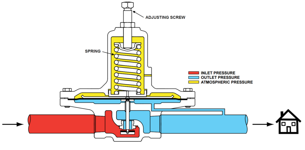 How a Gas Regulator Work